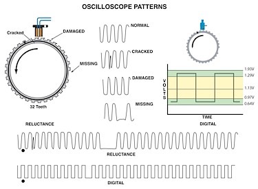 Wheel sensor oscilloscope