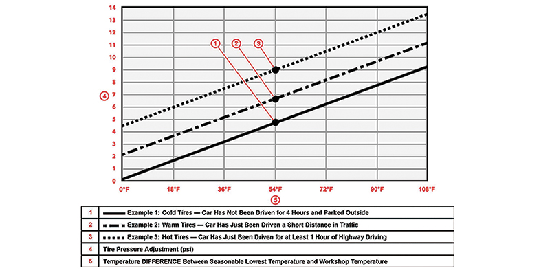 Tire Pressure And Temperature Chart
